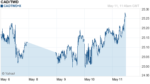 加拿大幣,cad匯率線圖
