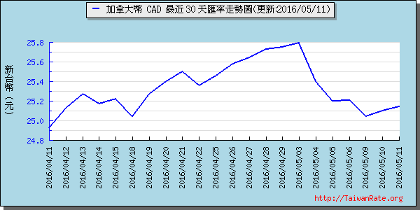 加拿大幣,cad匯率線圖