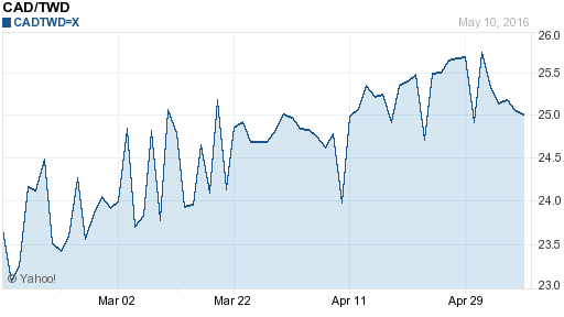 加拿大幣,cad匯率線圖