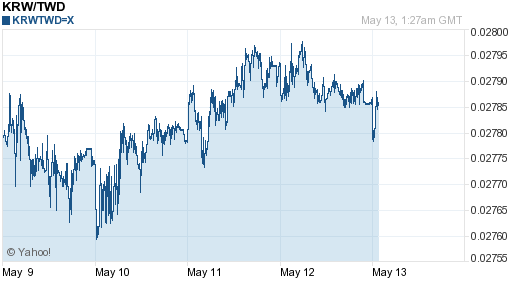 韓元,krw匯率線圖