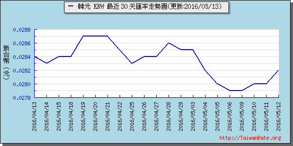 韓元,krw匯率線圖