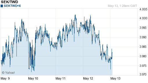 瑞典幣,sek匯率線圖