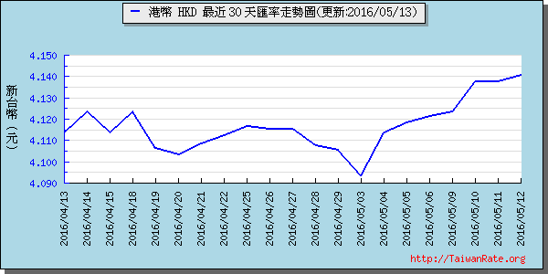 香港幣,hkd匯率線圖