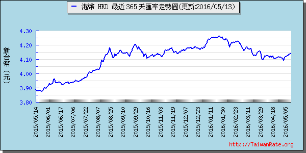 香港幣,hkd匯率線圖