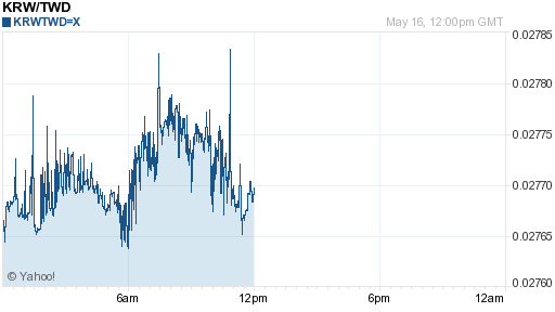 韓元,krw匯率線圖
