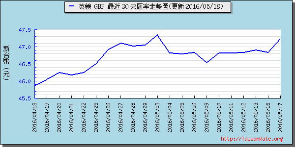 英鎊,gbp匯率線圖