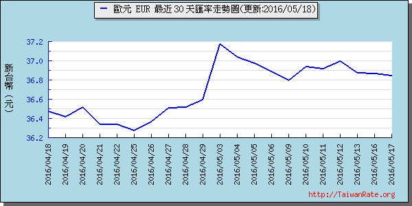 歐元,eur匯率線圖