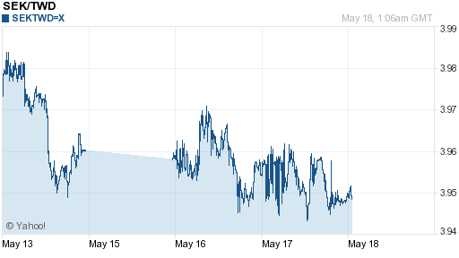 瑞典幣,sek匯率線圖