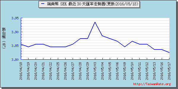 瑞典幣,sek匯率線圖