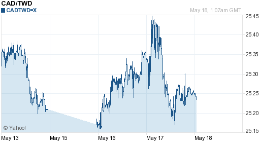 加拿大幣,cad匯率線圖