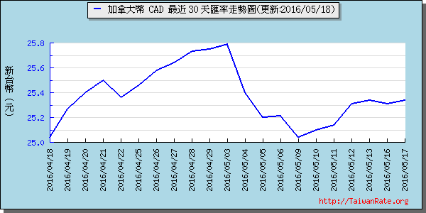 加拿大幣,cad匯率線圖