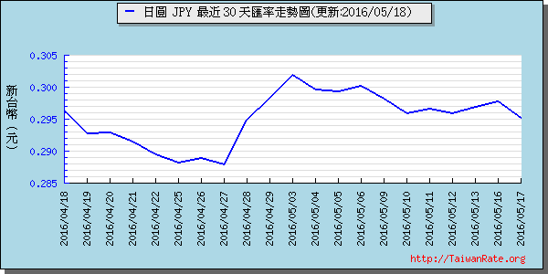 日幣日圓,jpy匯率線圖