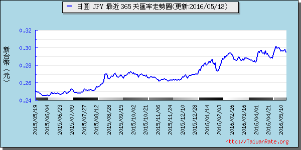 日幣日圓,jpy匯率線圖