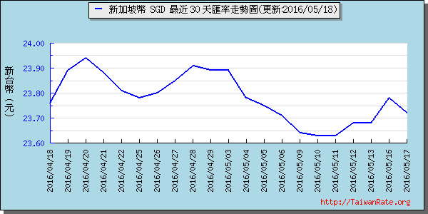 新加坡幣,sgd匯率線圖