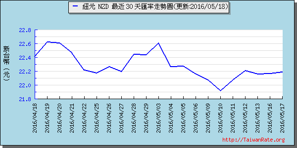 鈕幣,nzd匯率線圖