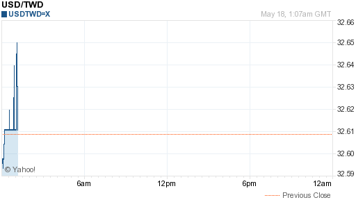 美金,usd匯率線圖