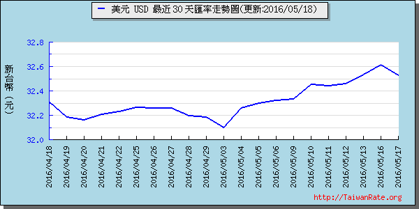 美金,usd匯率線圖