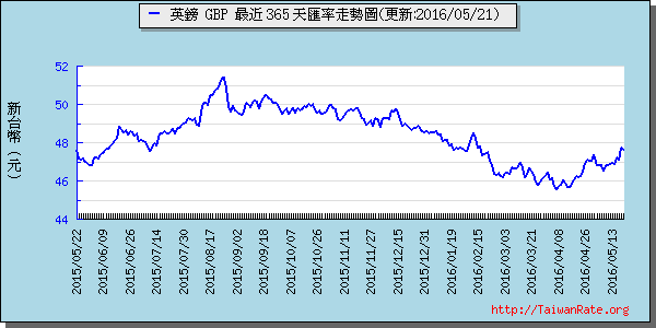 英鎊,gbp匯率線圖