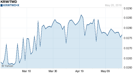 韓元,krw匯率線圖