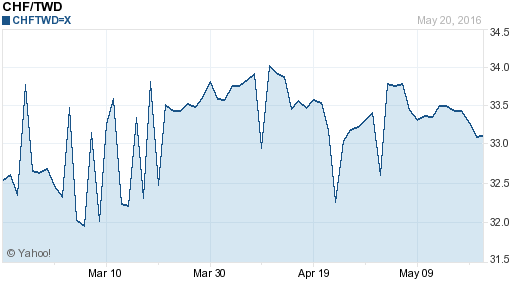 瑞士法郎,chf匯率線圖