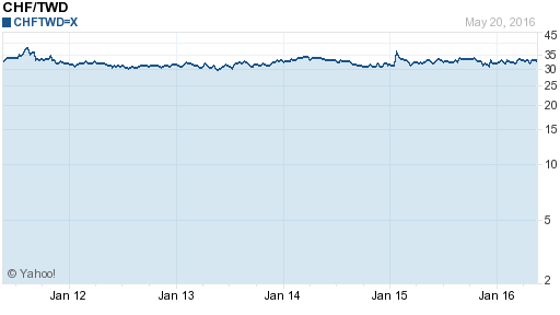 瑞士法郎,chf匯率線圖
