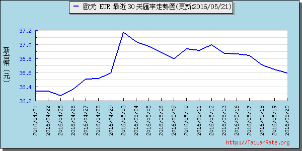 歐元,eur匯率線圖