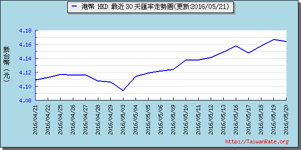 香港幣,hkd匯率線圖