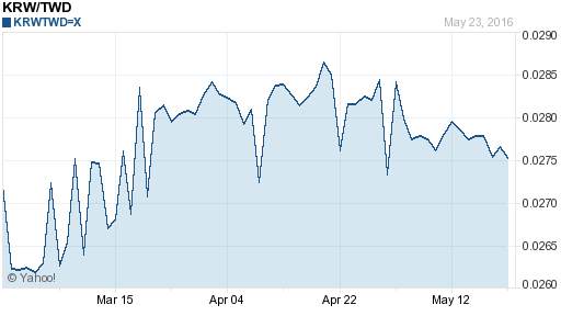 韓元,krw匯率線圖