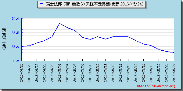 瑞士法郎,chf匯率線圖