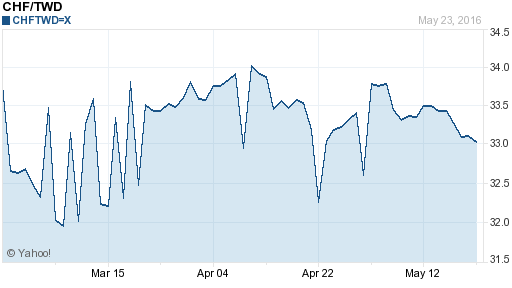 瑞士法郎,chf匯率線圖