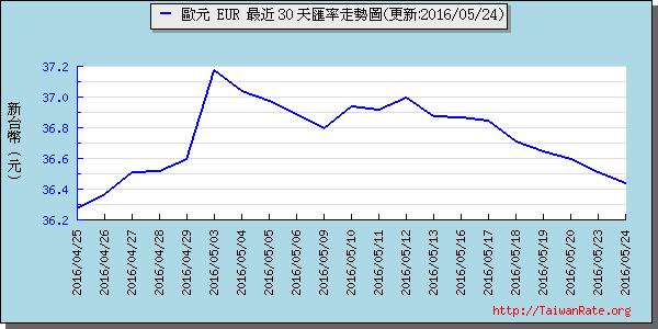 歐元,eur匯率線圖