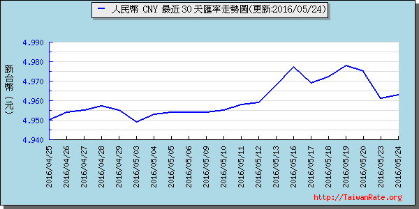 人民幣,cny匯率線圖