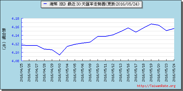 香港幣,hkd匯率線圖