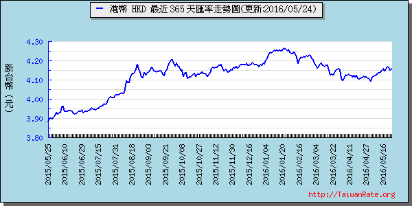 香港幣,hkd匯率線圖