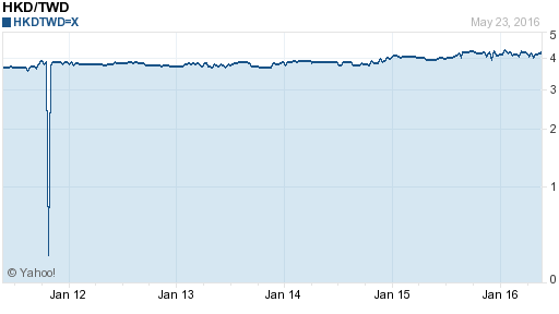 香港幣,hkd匯率線圖