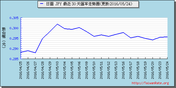 日幣日圓,jpy匯率線圖