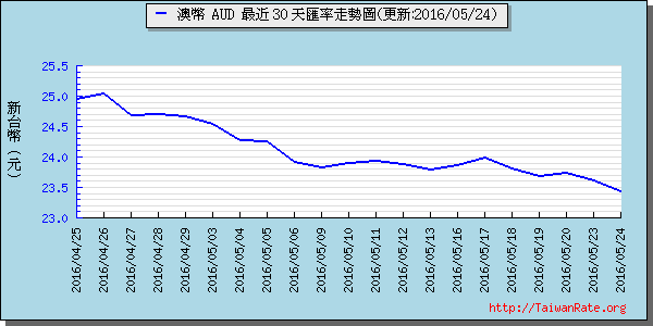 澳幣,aud匯率線圖