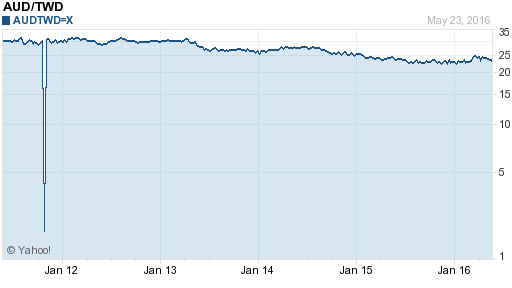 澳幣,aud匯率線圖