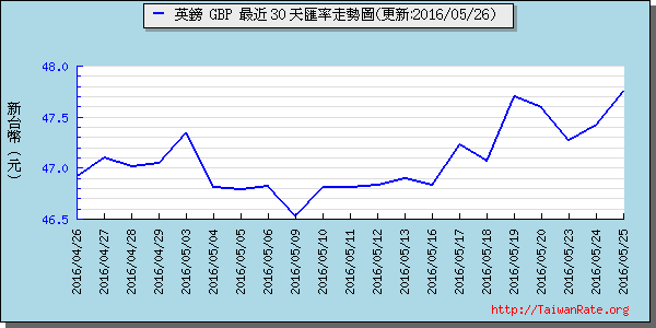 英鎊,gbp匯率線圖