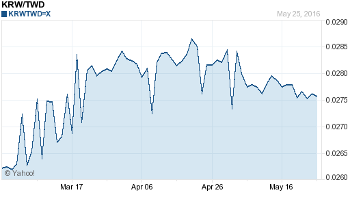 韓元,krw匯率線圖