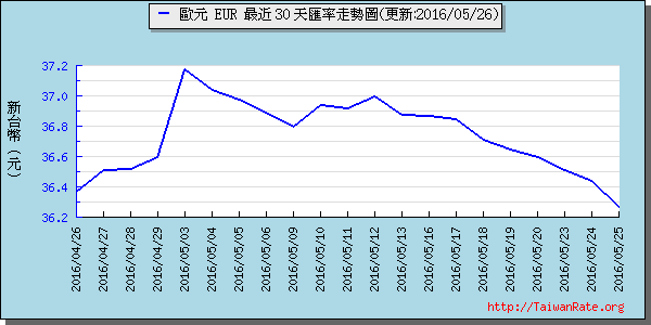 歐元,eur匯率線圖