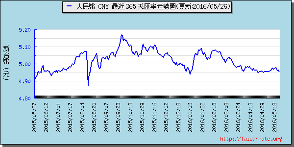 人民幣,cny匯率線圖