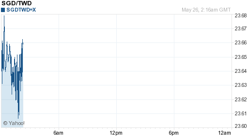新加坡幣,sgd匯率線圖