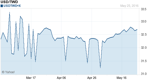 美金,usd匯率線圖