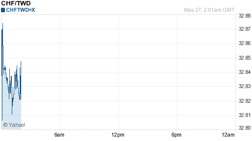瑞士法郎,chf匯率線圖