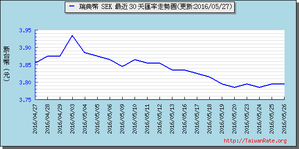 瑞典幣,sek匯率線圖