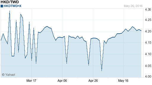 香港幣,hkd匯率線圖