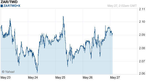 南非幣,zar匯率線圖