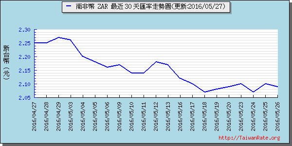 南非幣,zar匯率線圖