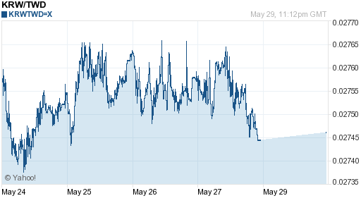 韓元,krw匯率線圖